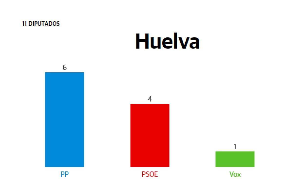 Resultados Elecciones Andalucía 2022 Huelva El Pp Duplica Sus Escaños